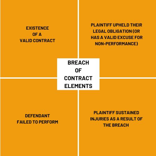 elements of breach of contract