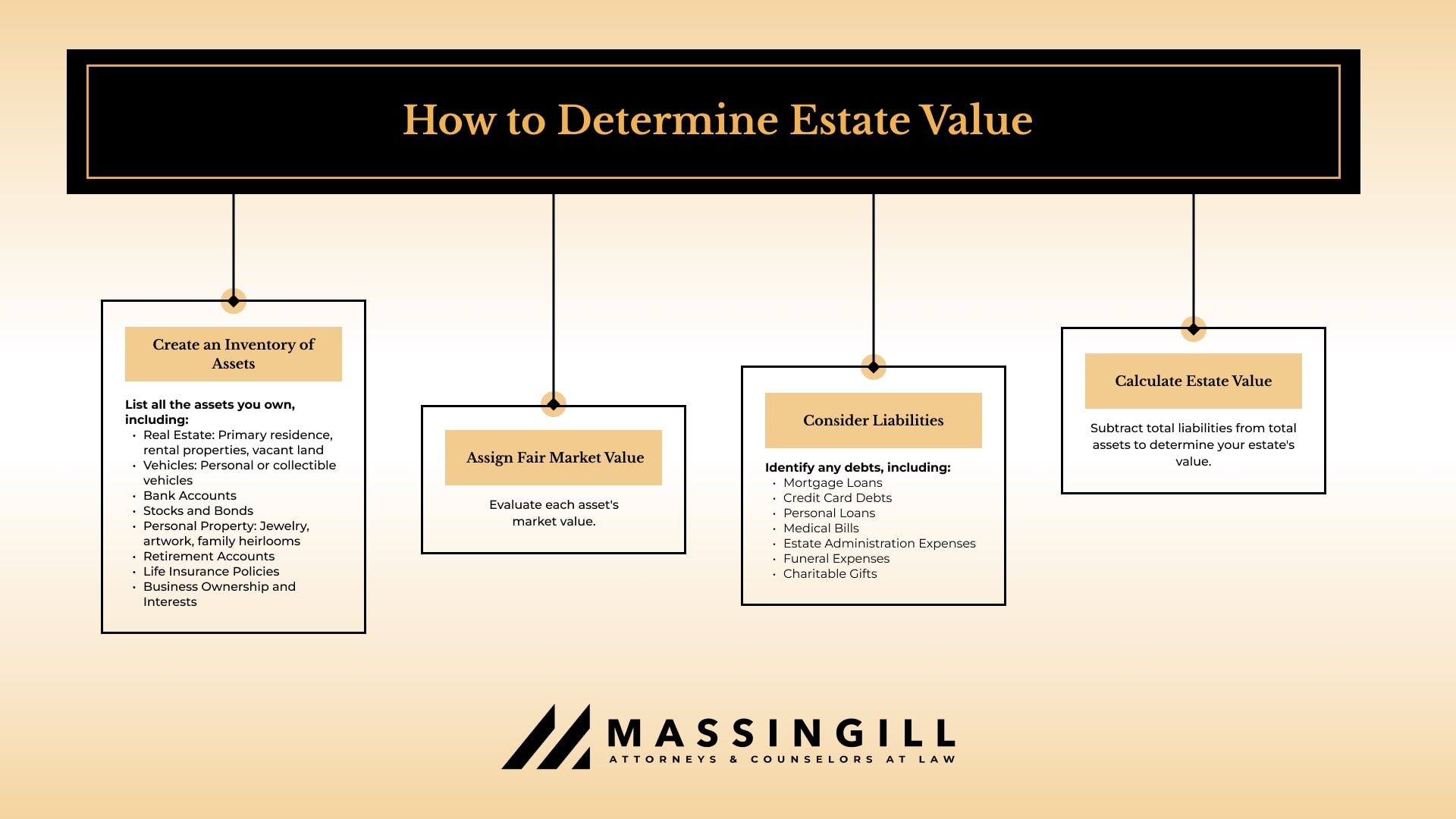 how to determine estate value
