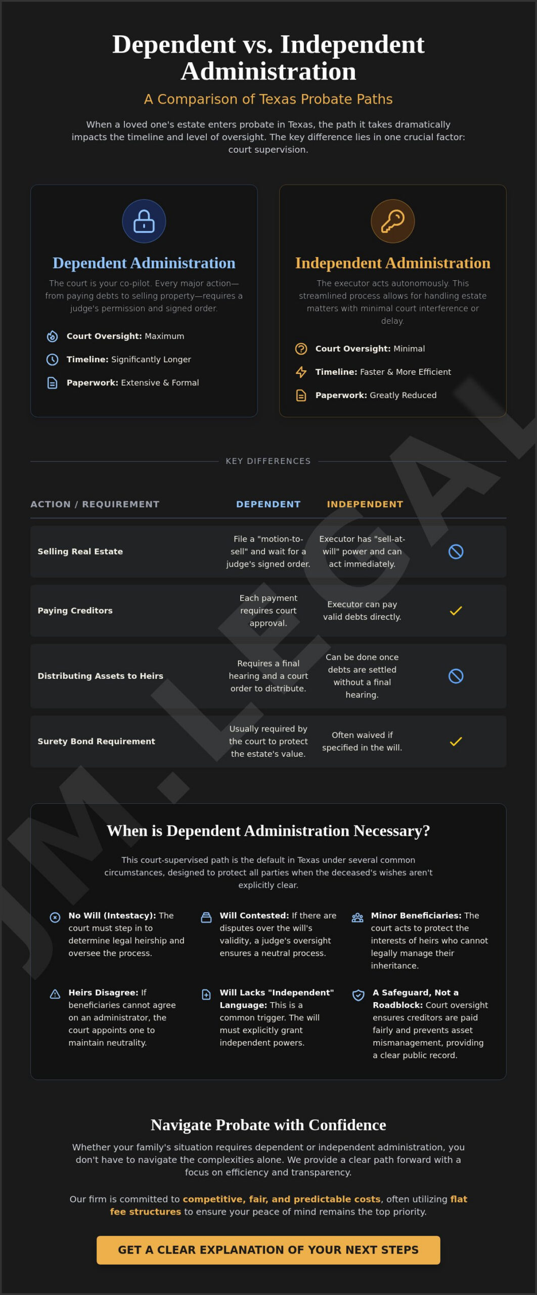 Dependent Administration in Texas Probate: A Guide to Court-Supervised Estates