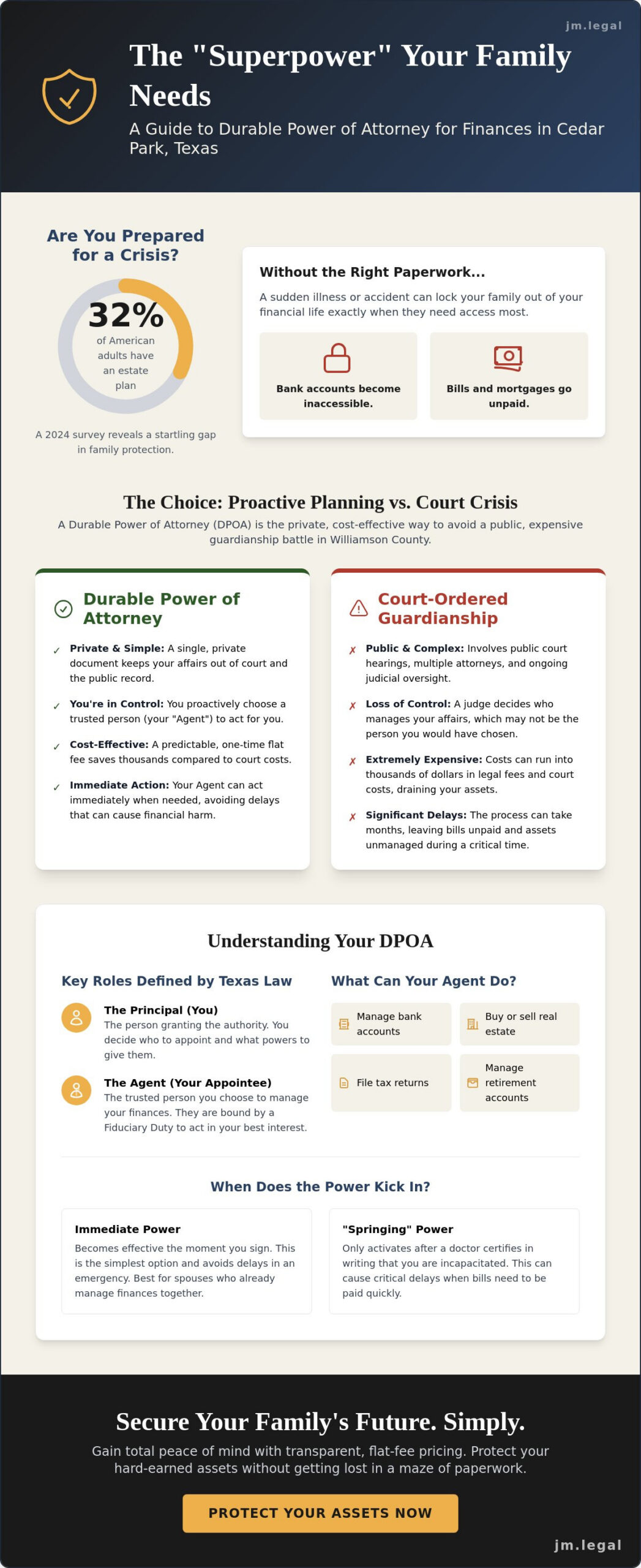 Durable Power of Attorney for Finances: A Plain-English Guide for Cedar Park Families