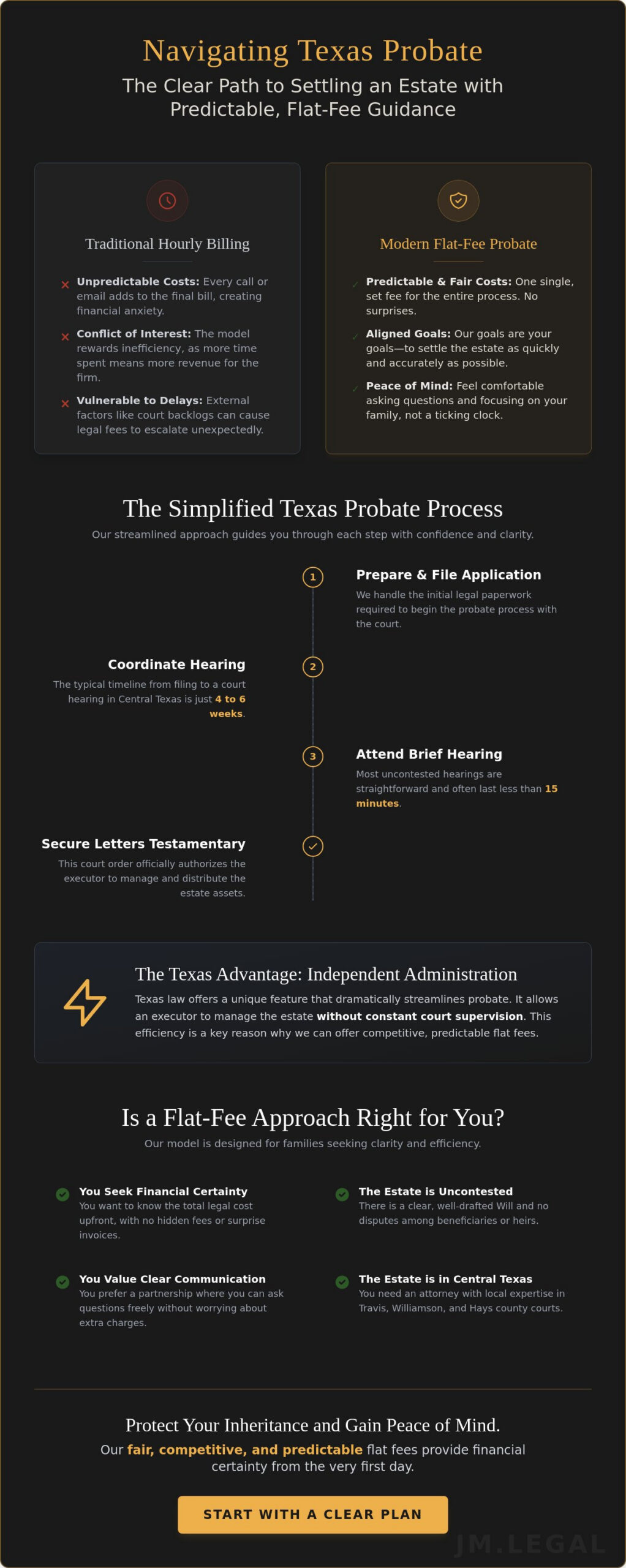 Flat Fee Probate Attorney in Austin: A Guide to Transparent Estate Settlement