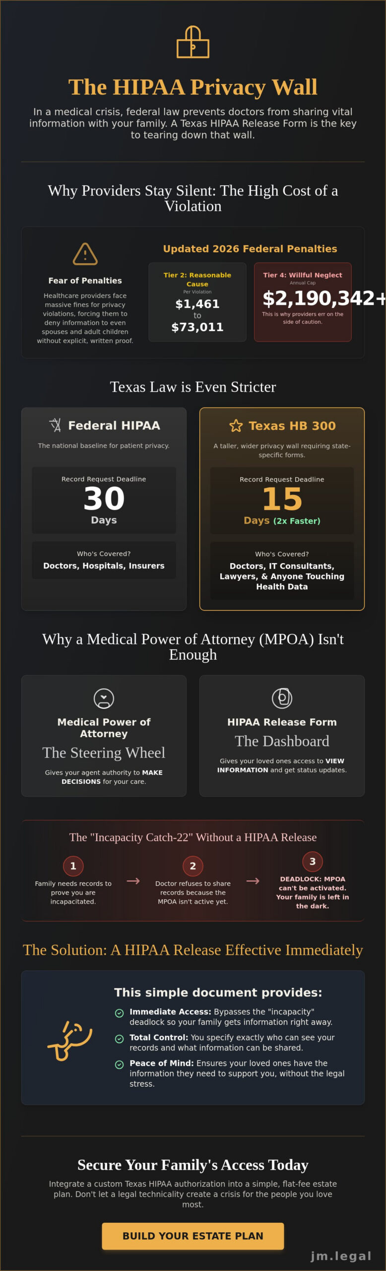 HIPAA Release Form for Texas Estate Planning: Why You Need It