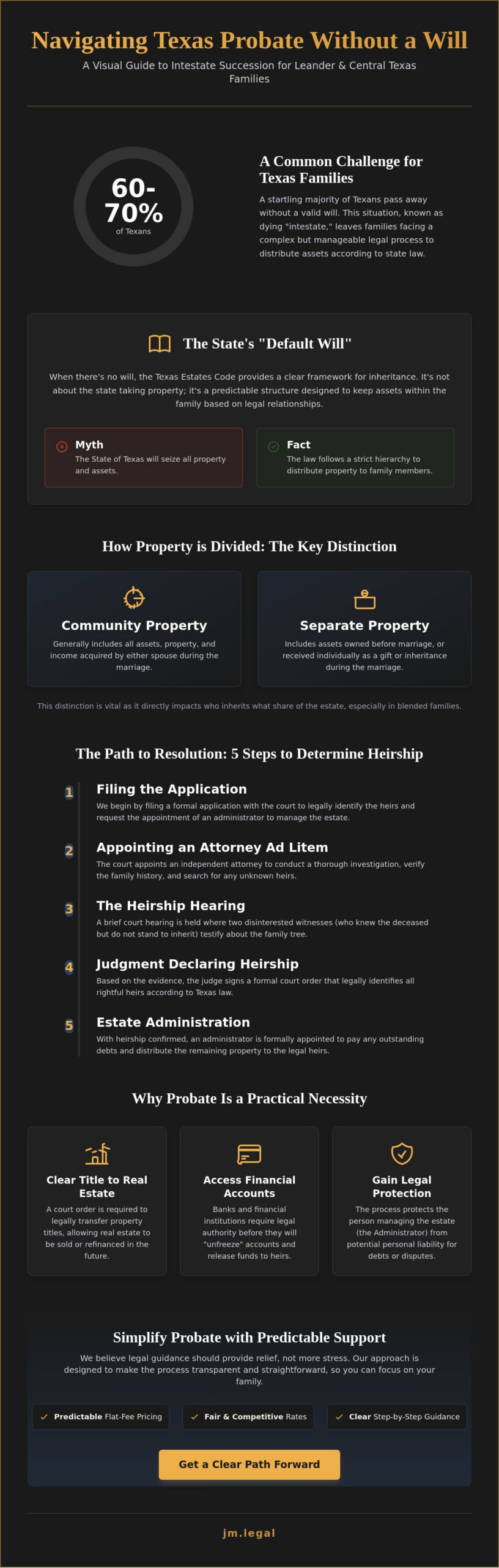 Probate for an Estate with No Will in Leander: A Simple Guide to Texas Intestacy