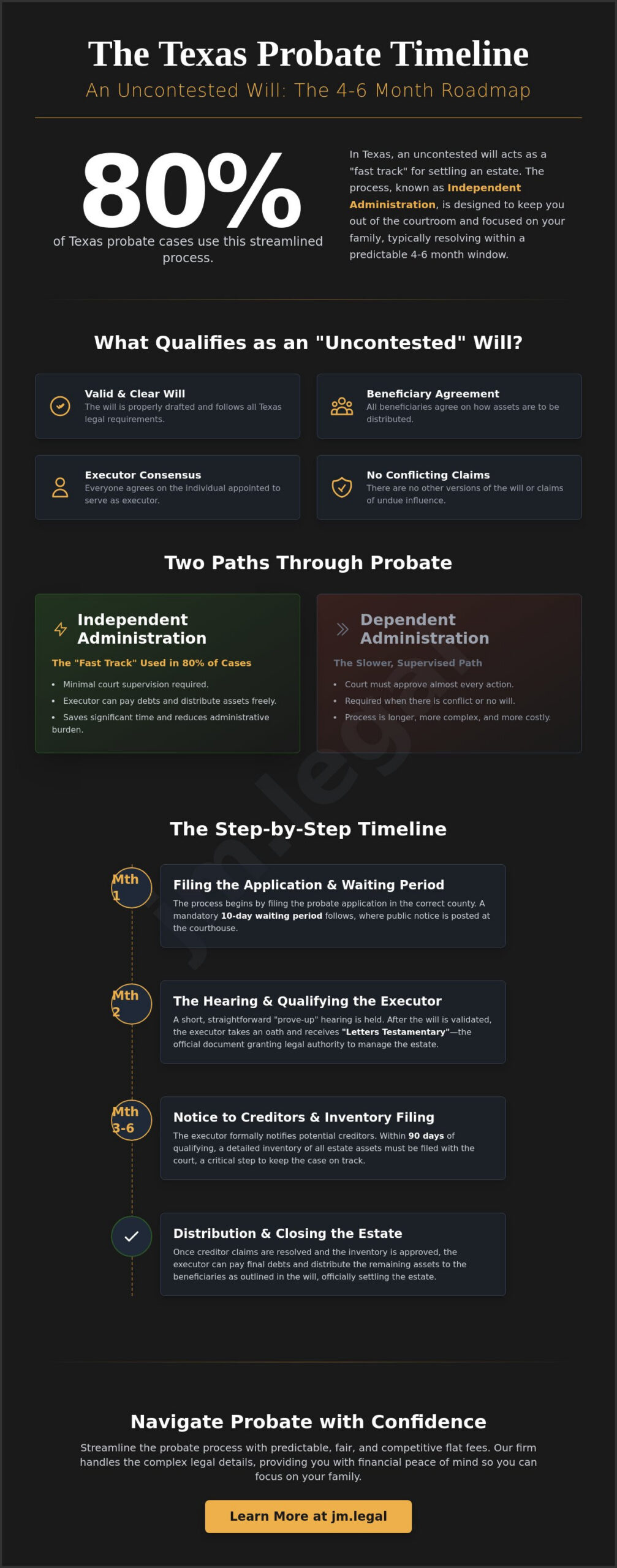 Texas Probate Timeline for Uncontested Will: A 2026 Guide