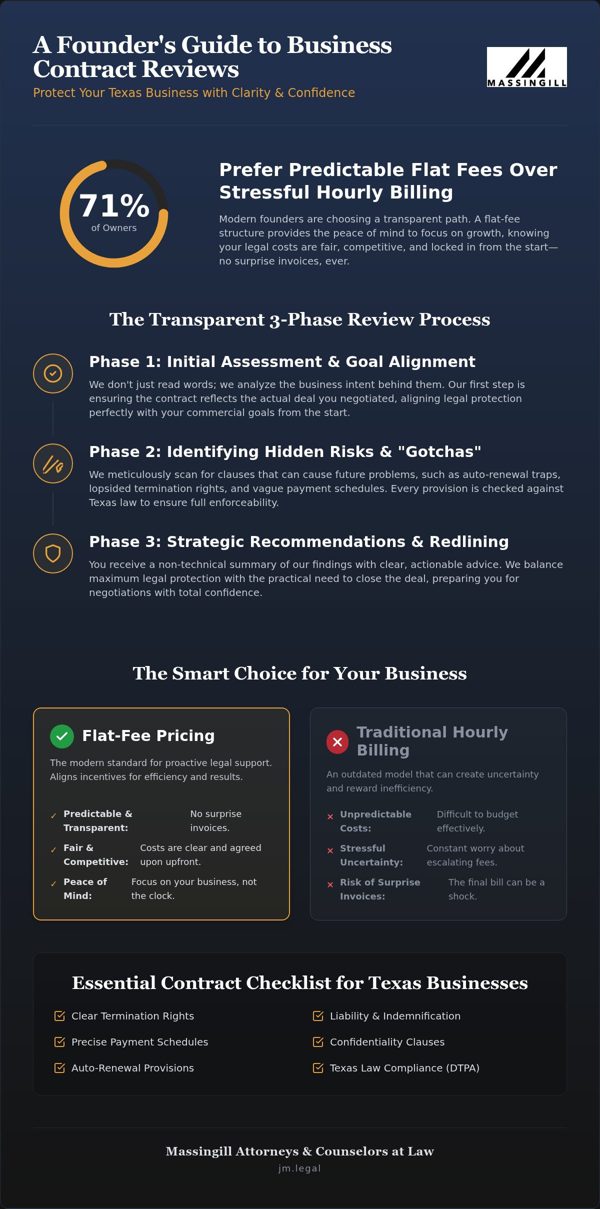 Business Contract Review Near Me: Protecting Your Austin Company with Predictable Legal Counsel