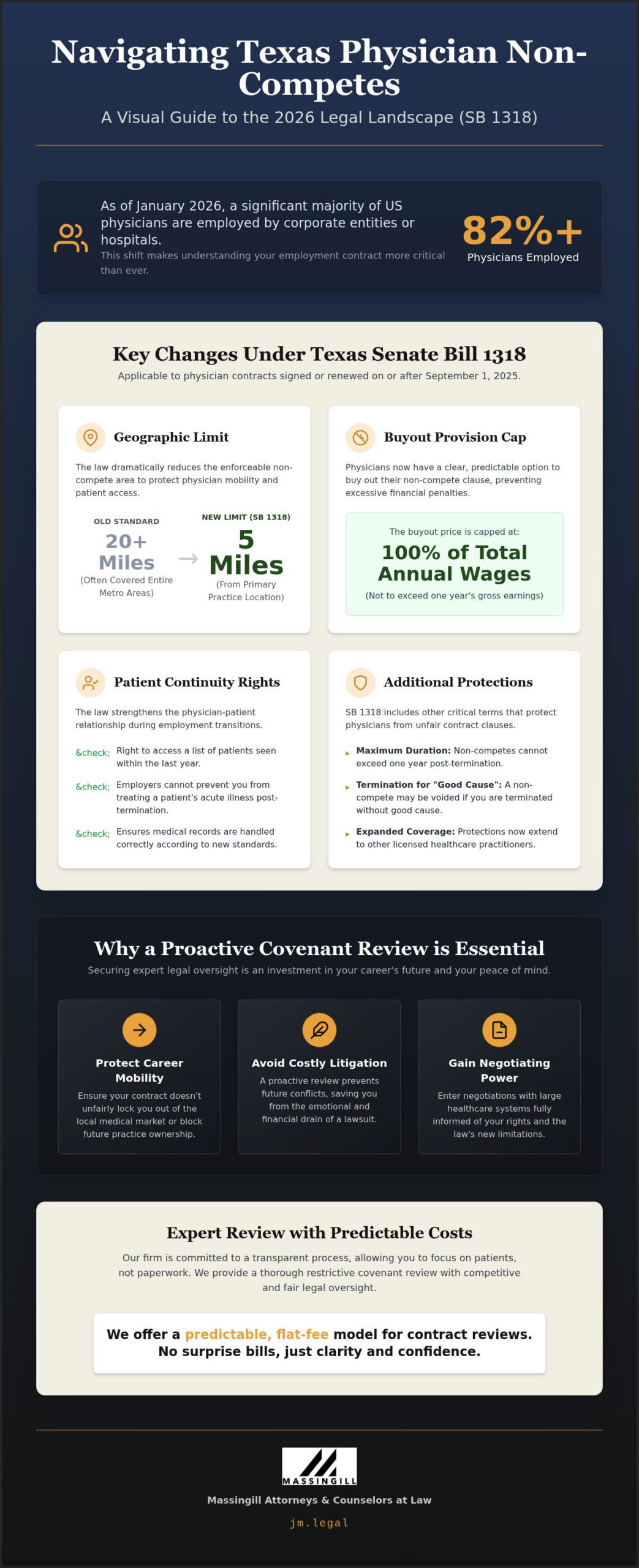 Restrictive Covenant Review for Doctors in Texas: 2026 Guide to Physician Non-Competes