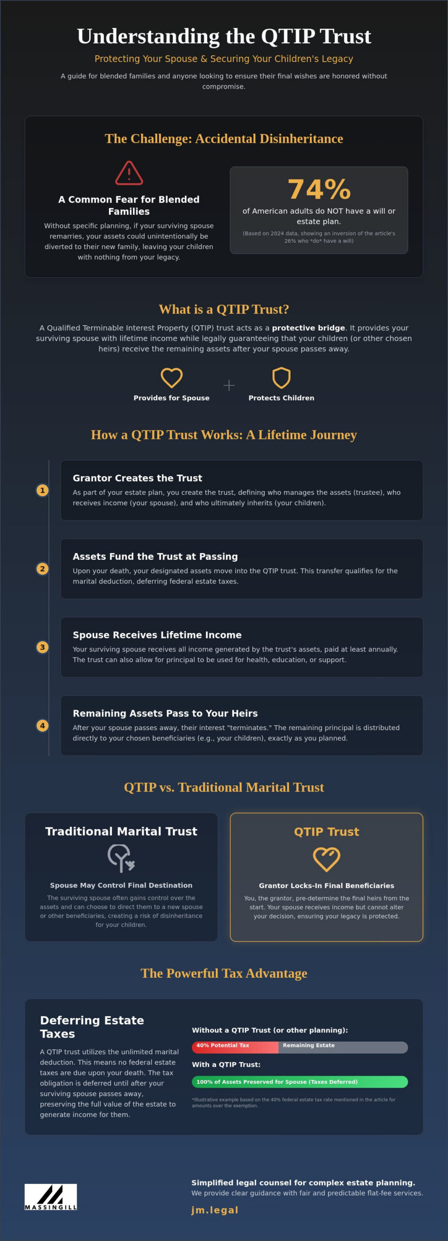 Austin Estate Planning: How QTIP Trusts Protect Your Legacy