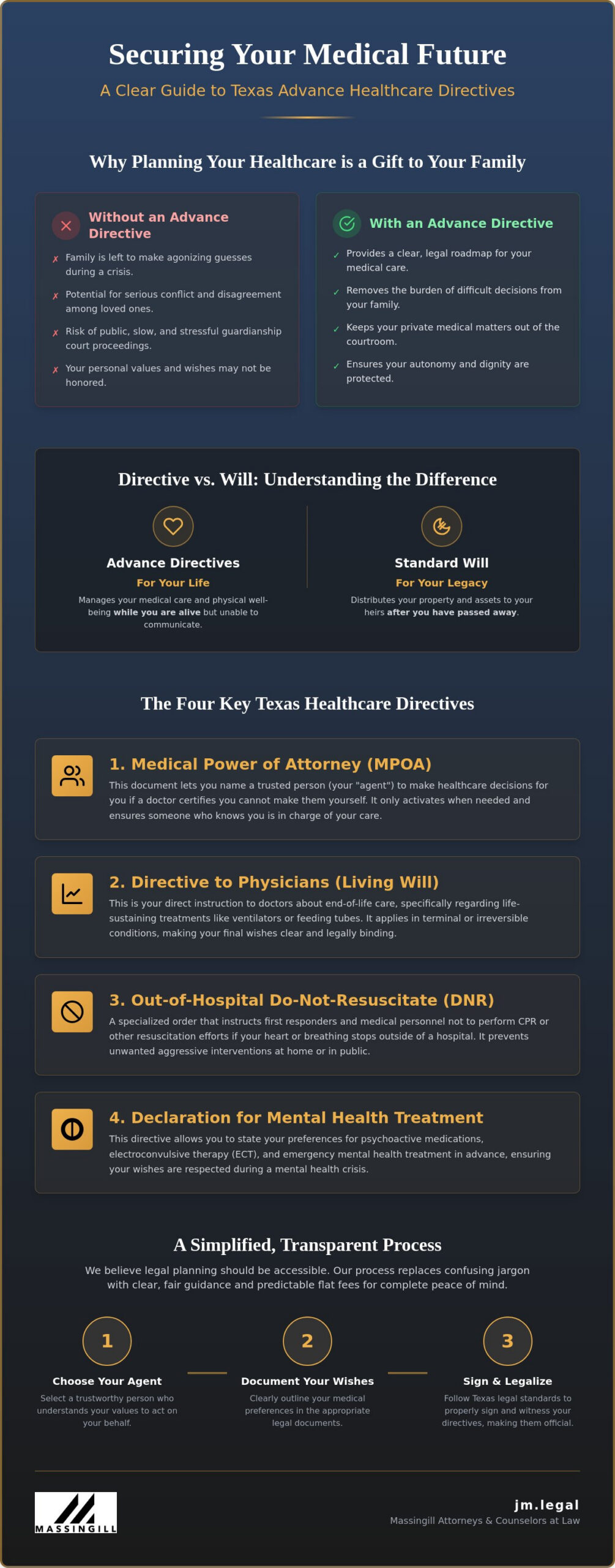 Advance Directive for Healthcare in Leander: A Simple Guide to Protecting Your Wishes