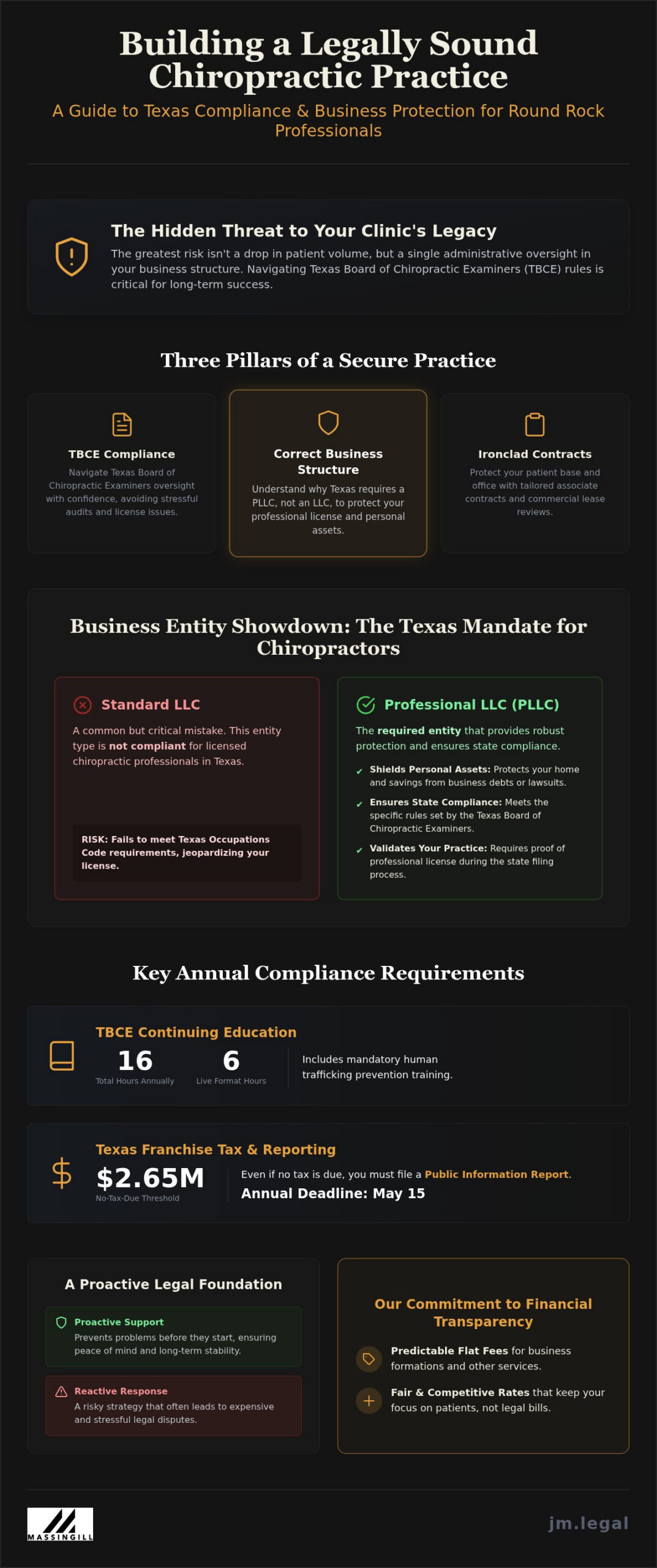 Chiropractor Practice Legal Services in Round Rock: A Guide to Protecting Your Practice