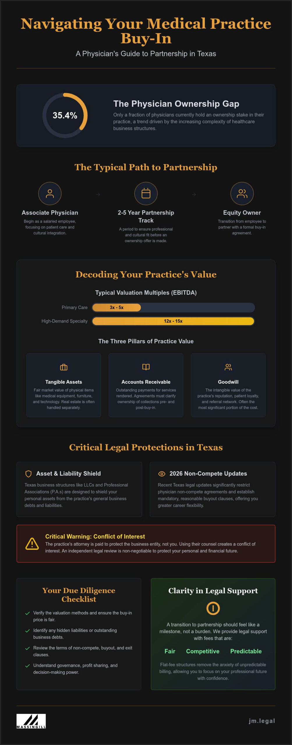 Medical Practice Buy-In Agreements: A 2026 Guide for Texas Physicians
