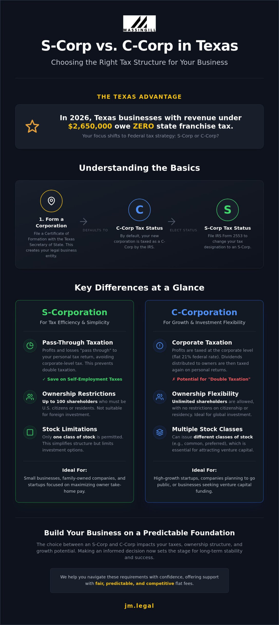 S-corp vs. C-corp in Texas: Choosing the Right Structure for Your Austin Business (2026)