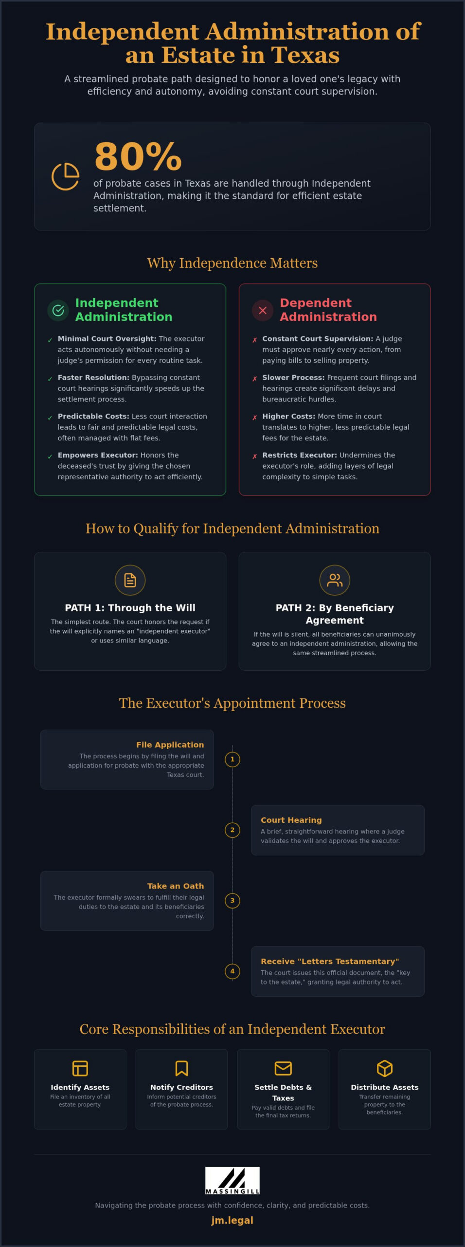 Independent Administration of Estate in Texas: A Simplified Guide