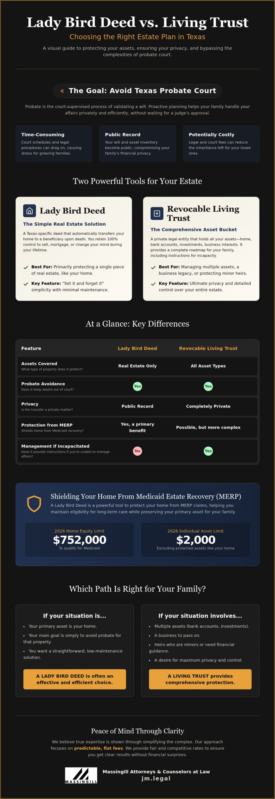Lady Bird Deed vs. Trust in Texas: Which Is Best for Your Estate?