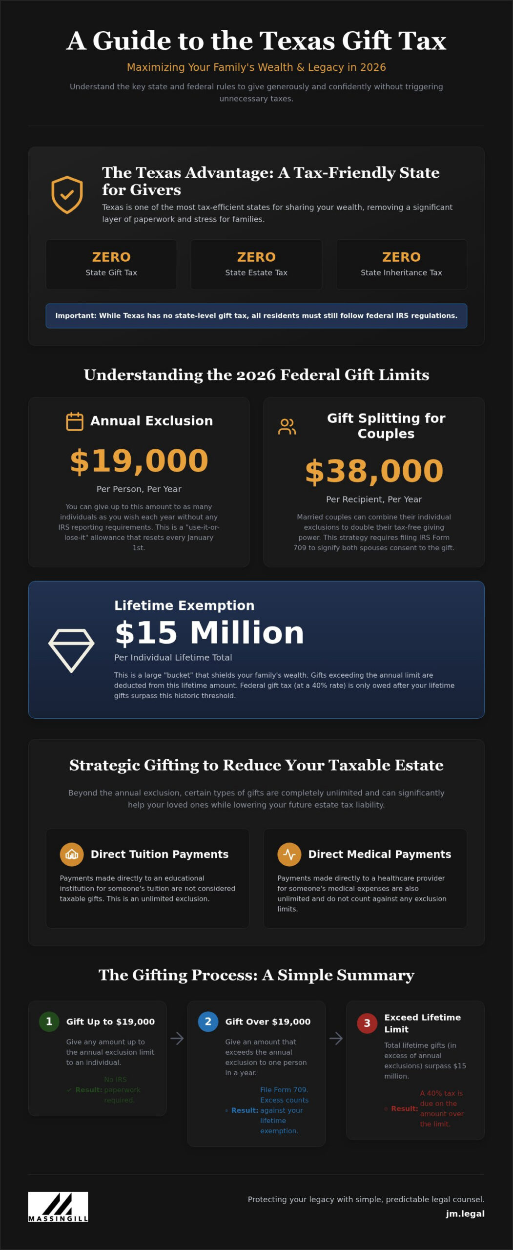 Gift Tax Exclusion in Texas: 2026 Guide for Austin Families