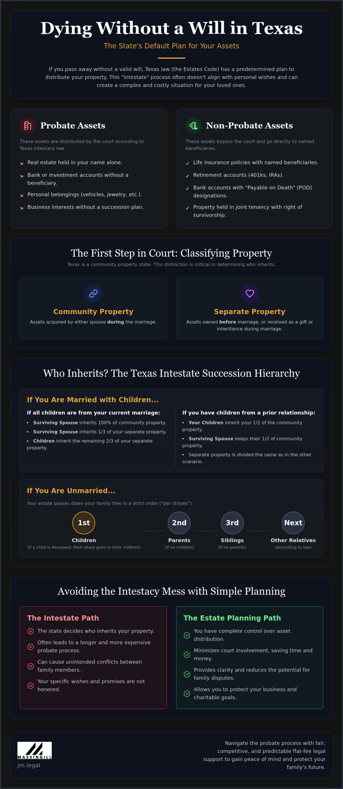 Texas Intestacy Laws Explained: Who Inherits When There Is No Will?
