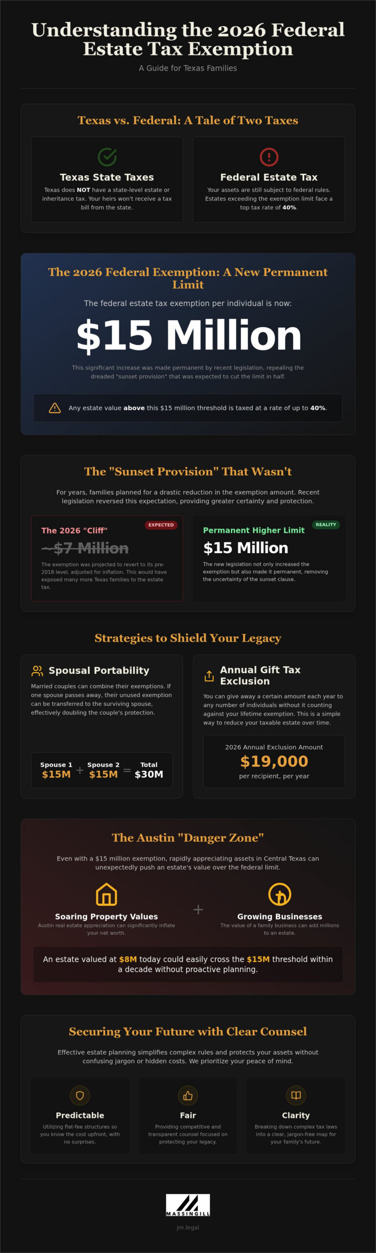 Texas Federal Estate Tax Exemption: 2026 Family Guide