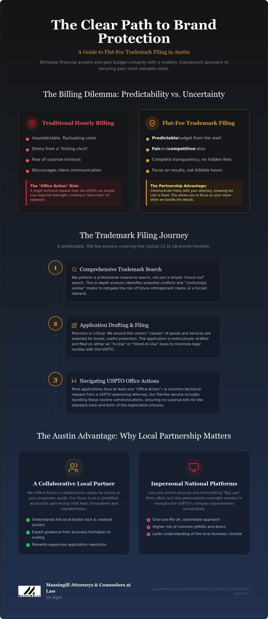 Flat Fee Trademark Filing Austin: Simple & Predictable Brand Protection