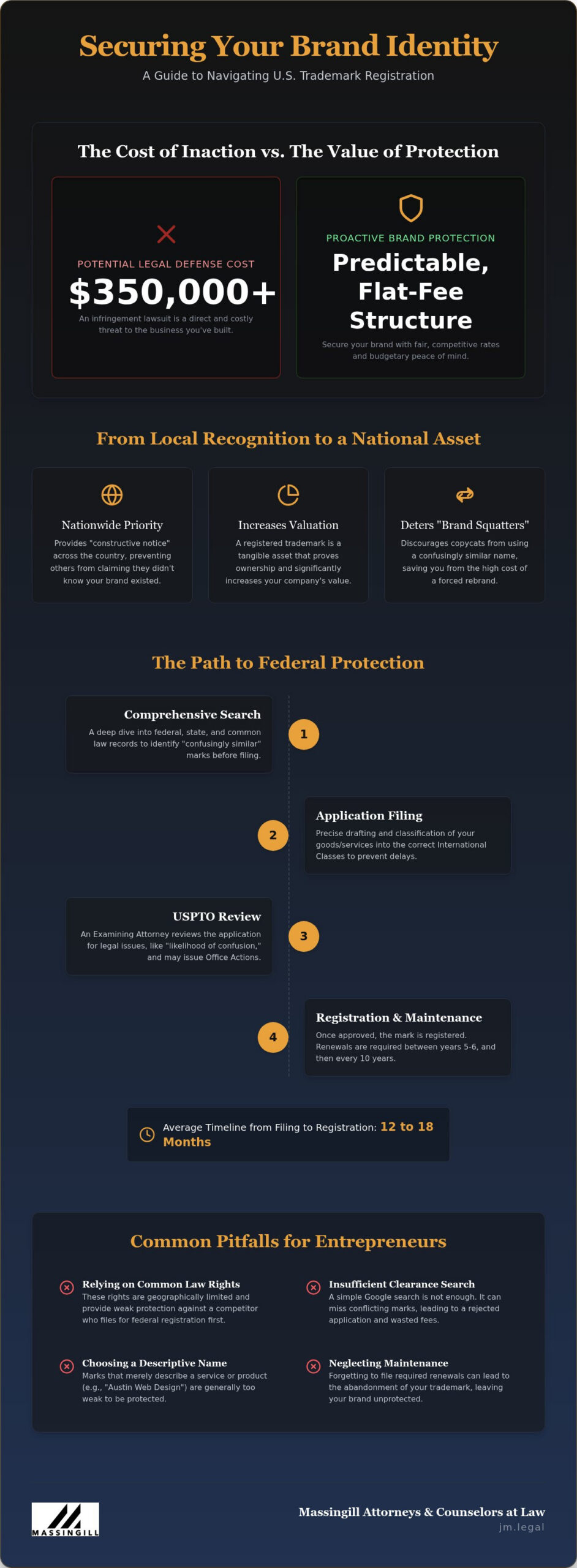 Trademark Registration Attorney Austin: Securing Your Brand with Predictable Legal Counsel
