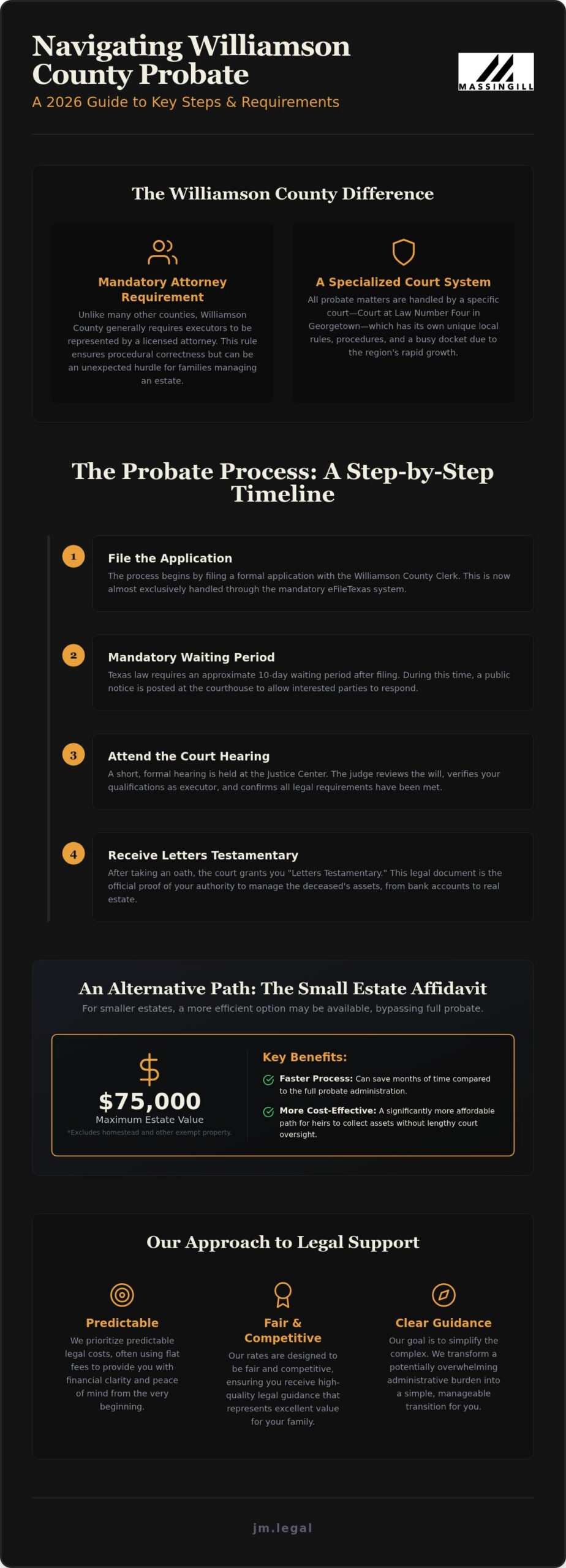 Probate Court in Williamson County, Texas: A Plain-English Guide for 2026
