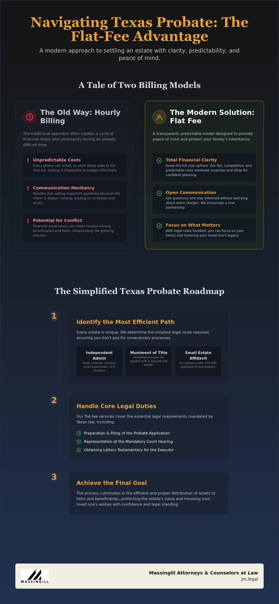 Flat Fee Probate Attorney Austin: Predictable Costs for Texas Estates