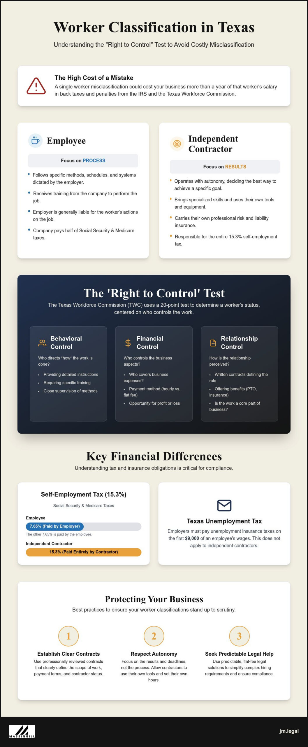 Independent Contractor vs. Employee: A Texas Business Owner's Guide (2026)