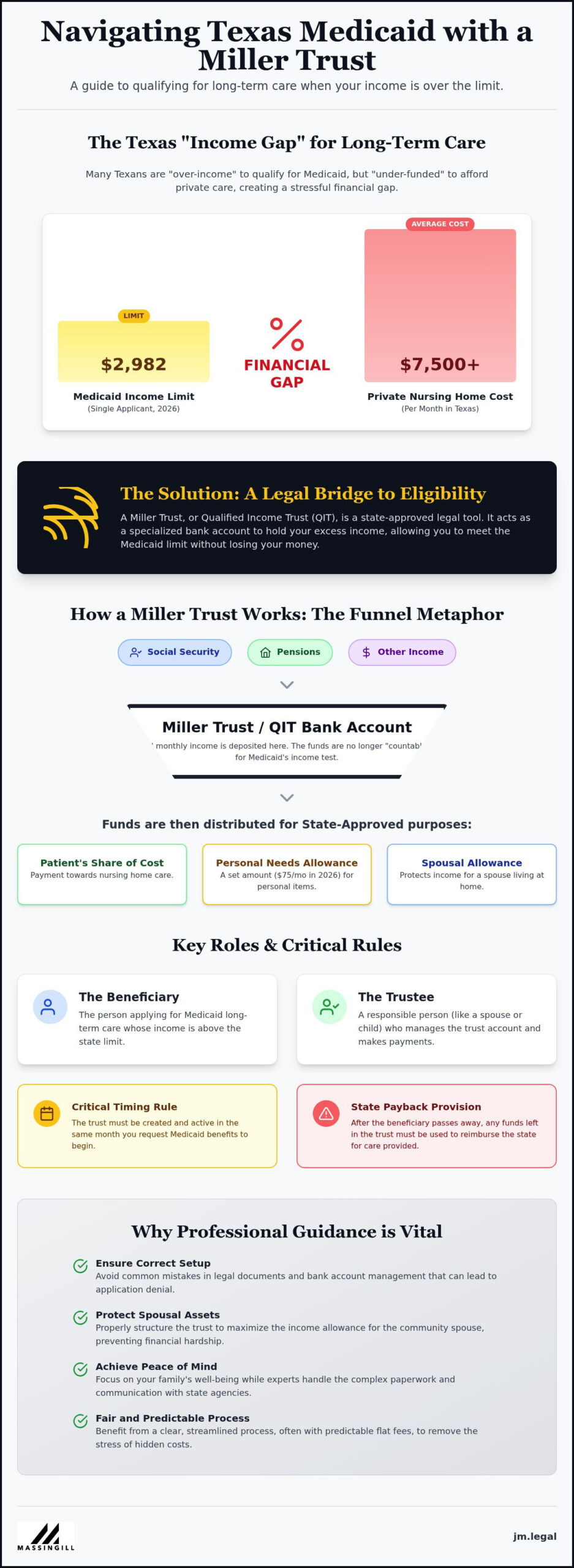 Miller Trust for Texas Medicaid: 2026 Eligibility Guide