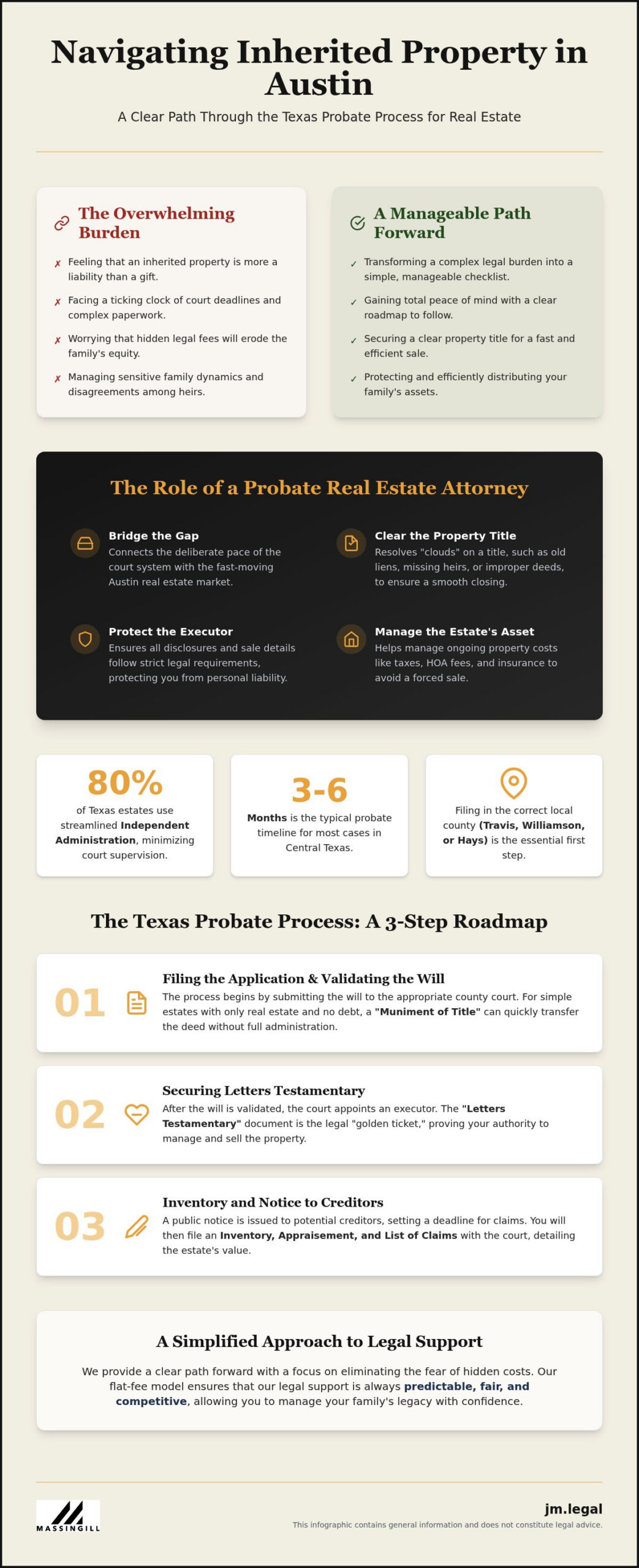 Probate Real Estate Attorney Austin: Simplifying Property Transfers and Estate Sales