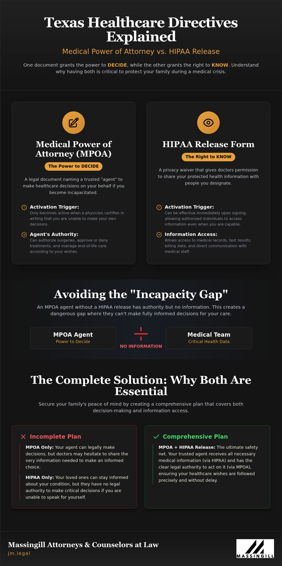 Medical Power of Attorney vs. HIPAA Release in Texas: A Simple Guide