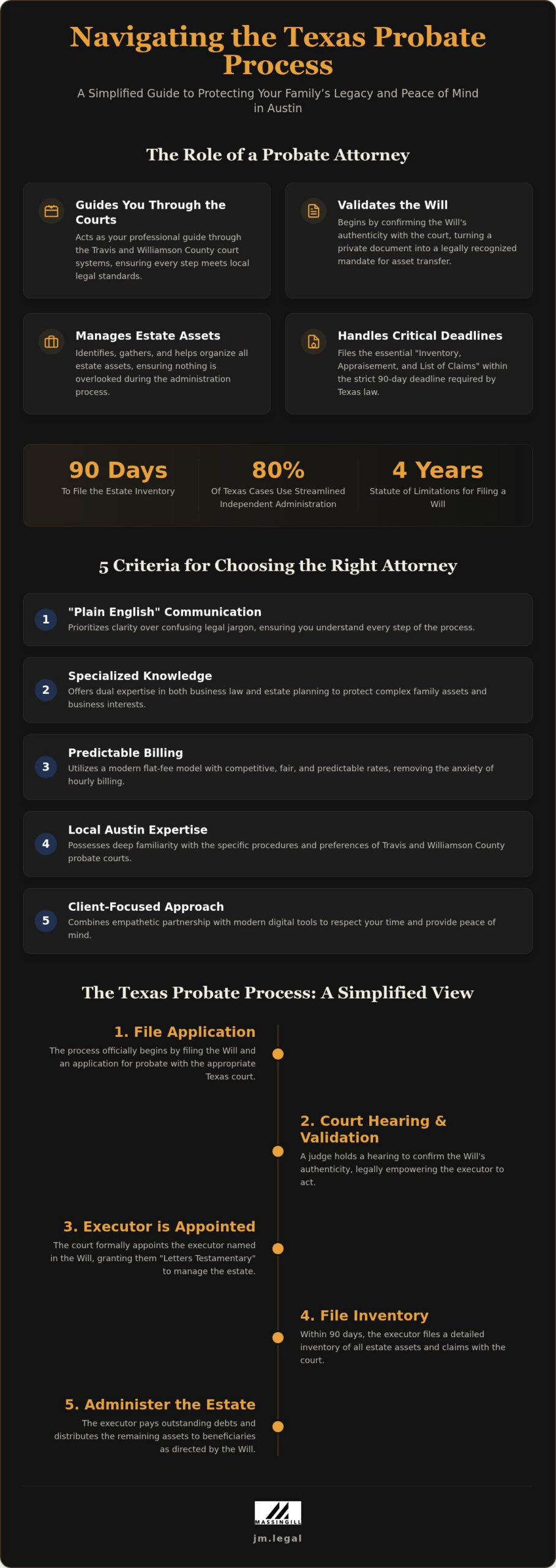 Probate Attorney Austin: How to Choose a Simplified, Flat-Fee Legal Guide