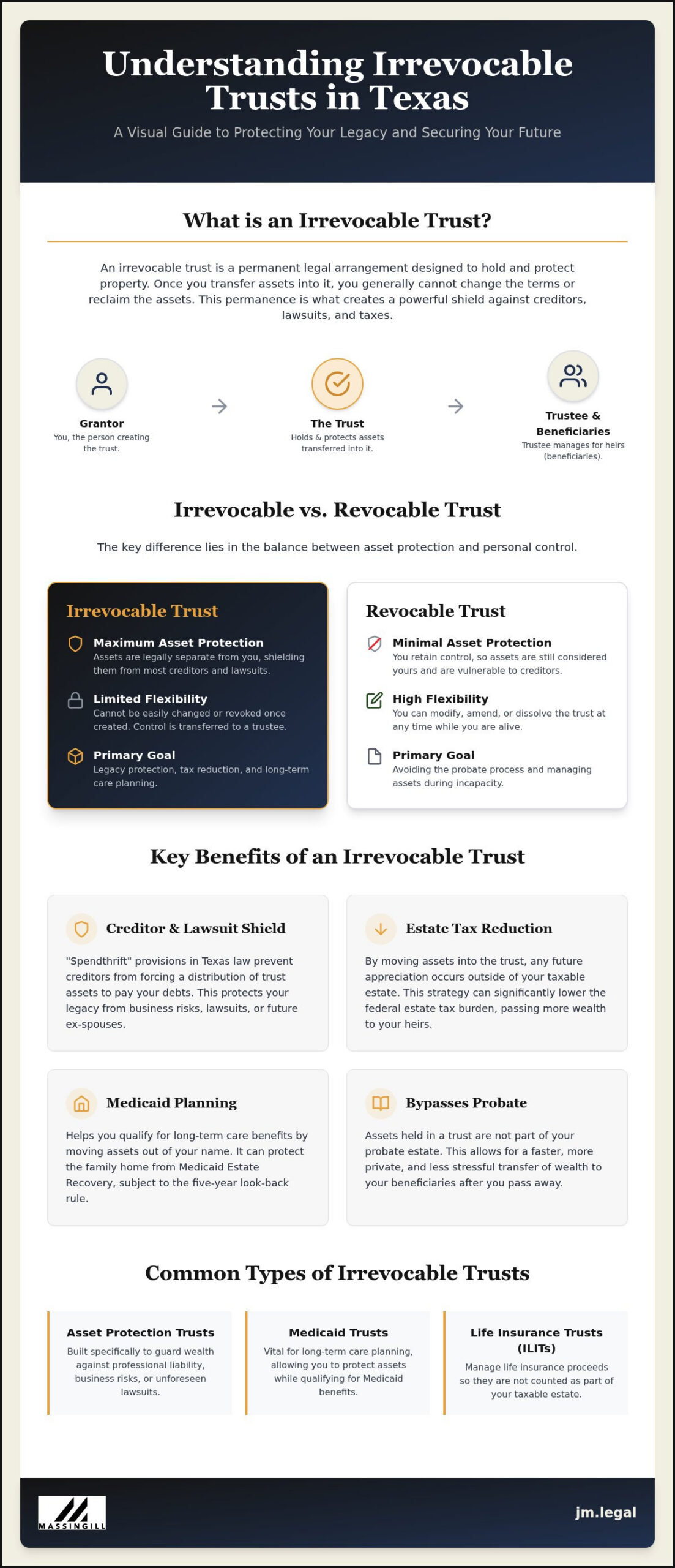 Irrevocable Trust Texas: A Simplified Guide to Asset Protection