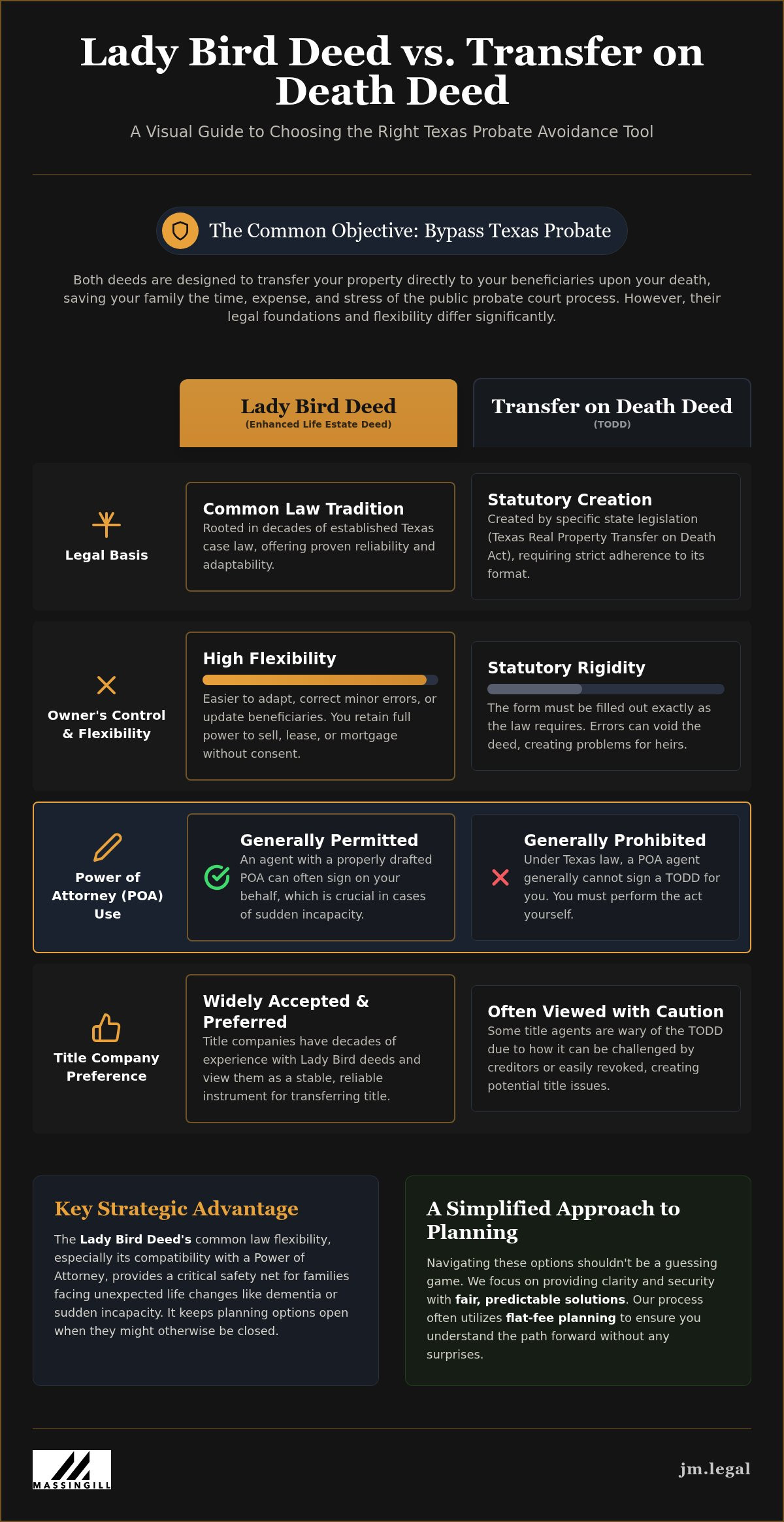 Lady Bird Deed vs. Transfer on Death Deed: Which Is Right for Your Texas Estate?
