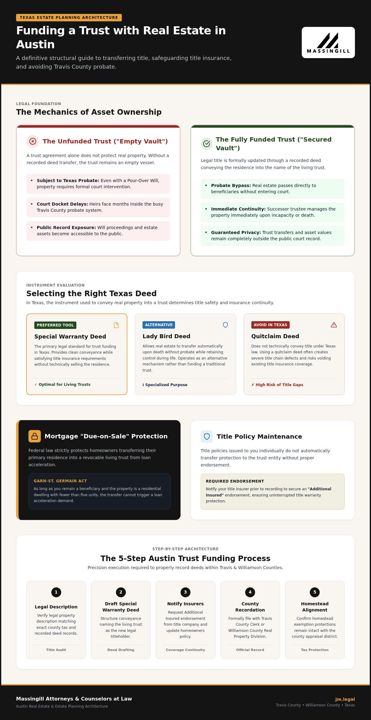 Funding a Trust with Real Estate in Austin: A Step-by-Step Guide