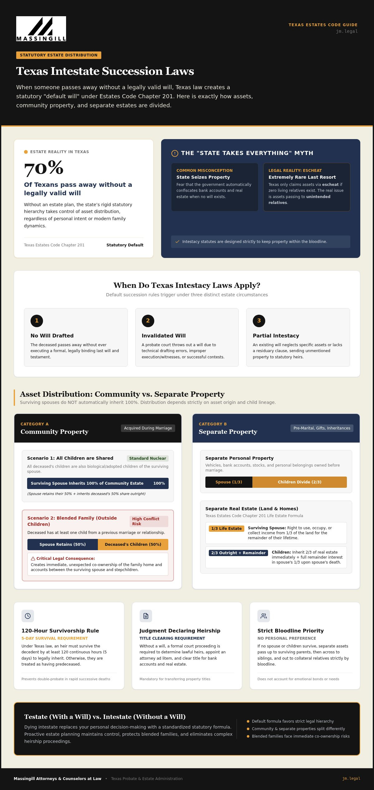 Texas Intestate Succession Laws: A Plain-English Guide to Inheritance Without a Will