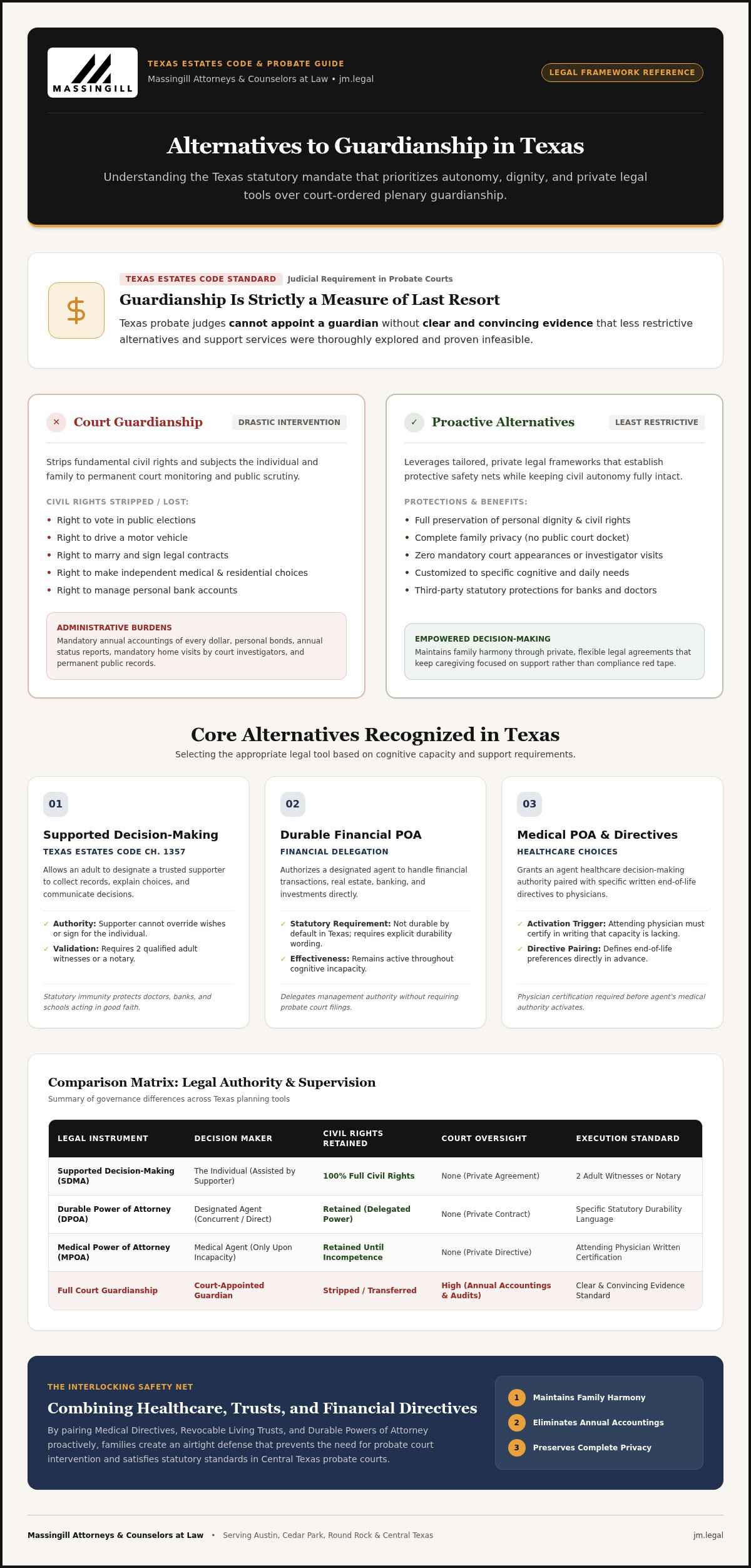 Alternatives to Guardianship in Texas: The Complete Legal Guide
